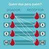ABO-system: diagram, blodtyper, øvelser