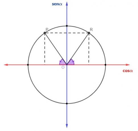 Pienennys kulmasta, joka on 2. kvadrantissa, trigonometrisen ympyrän ensimmäiseen kvadranttiin.