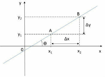 Ecuația de linie: generală, redusă și segmentară