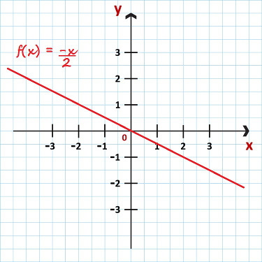 Funktsiooni f (x) = - x / 2 graafik