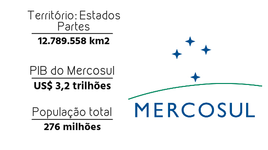 Mercosur grundläggande data