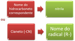 Twee nomenclaturen die worden geaccepteerd voor nitrillen. 