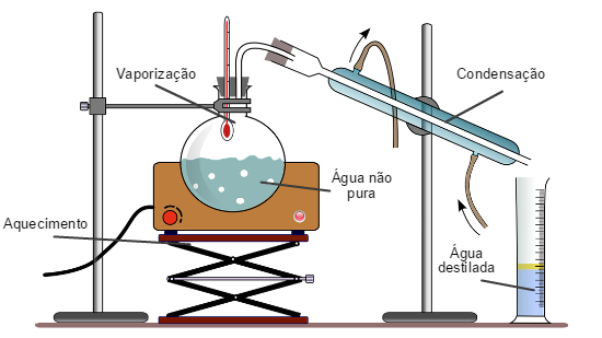 Betydelsen av destillerat vatten (vad det är, koncept och definition)