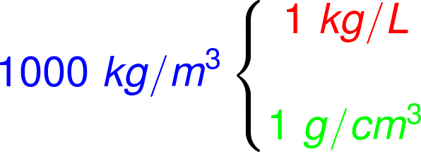 Menurut skema, 1000 kg/m³ sama dengan 1 kg/L dan 1 g/cm³.