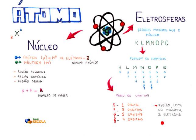 Mindmap: Atom