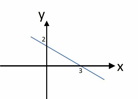 समतल में रेखा (x, y)