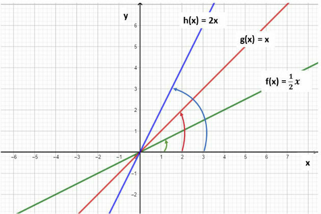 Графика на линейна функция