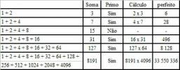 Mersenne, Prime Numbers และ Perfect Numbers