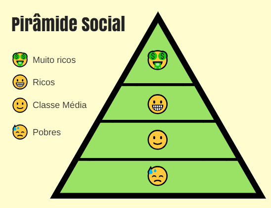 sociálna pyramída