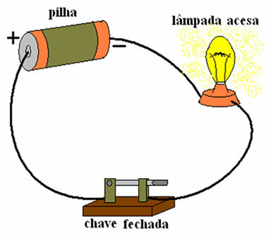 Figura 2 - La lámpara se enciende cuando el interruptor está cerrado