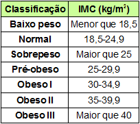 Index telesnej hmotnosti (BMI)