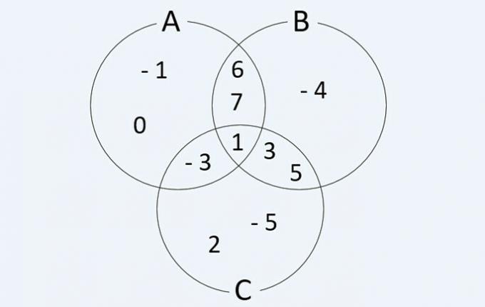Venn diagram and representation of sets
