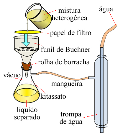 Schéma de l'appareil pour la filtration sous vide