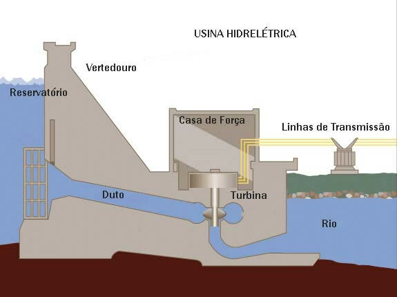 The Principle of Operation of a Hydroelectric Power Plant