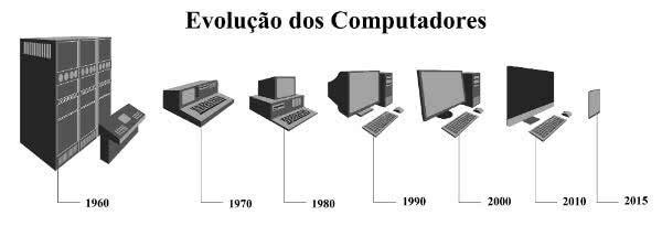 ประวัติคอมพิวเตอร์และวิวัฒนาการของคอมพิวเตอร์