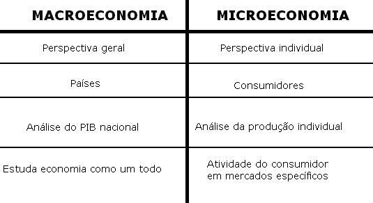 Tabell: skillnad mellan makroekonomi och mikroekonomi