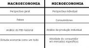 Definition of Macroeconomics (What it is, Concept and Definition)
