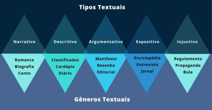 Textové žánry: co jsou a typy
