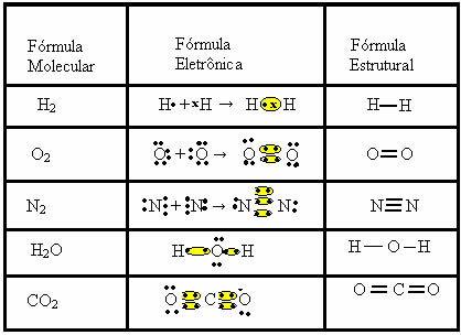 Examples of covalent bonds and their molecular, electronic and structural formulas
