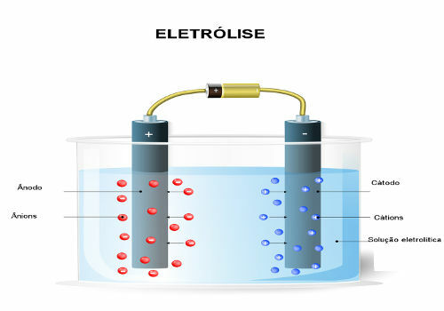 Igneous Electrolysis. The process of igneous electrolysis