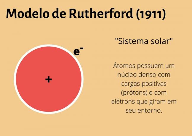 Rutherfordov model