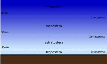 Atmosfääri kihid. Atmosfääri kihtide klassifikatsioon