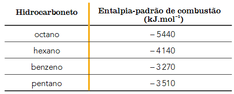 Tabell som viser standard entalpi for forbrenning av oktan, heksan, benzen og pentan.
