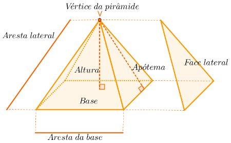 Elementos piramidales