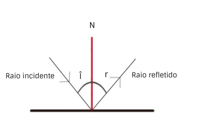 Definicija refleksije svjetlosti (što je to, pojam i definicija)