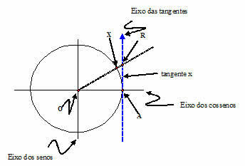 Sinus, cosinus en tangens in de trigonometrische omtrek