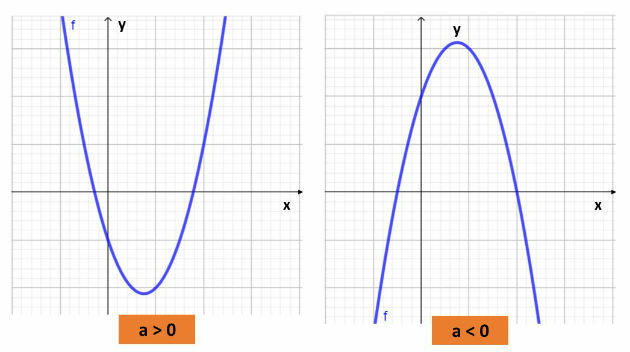 Concavity of the quadratic function graph