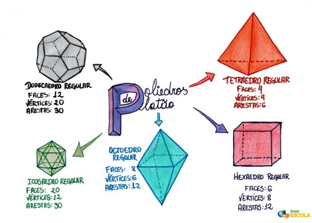 Karta uma: Platonovi poliedri