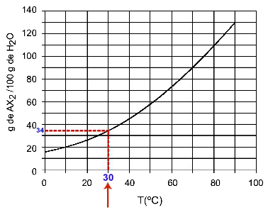 Определение растворимости AX2 при 30oC