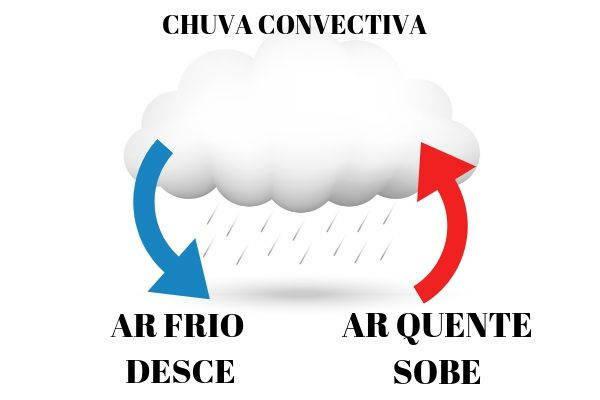 Convective rain is characterized by rising hot air and falling cold air.
