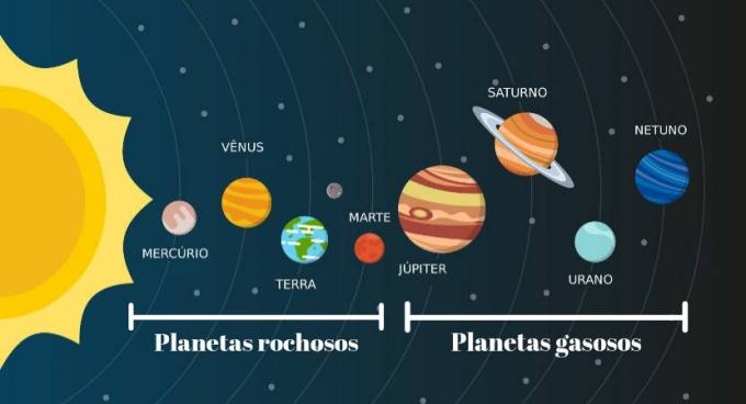 In the Solar System, there are rocky planets and gaseous planets.