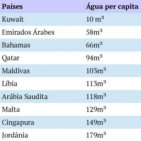 Списък на първите десет държави с най-малко вода на глава от населението