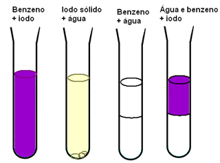 Různé směsi mezi benzenem, vodou a jodem